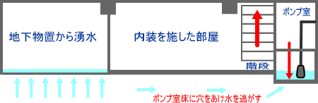 ポンプ室に穴を開けて対策を